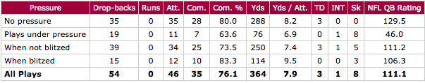 Carson Palmer vs pressure