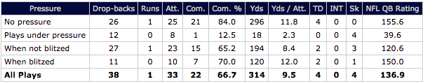 Brady vs pressure