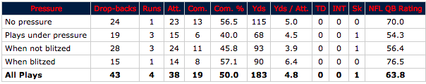 Tyrod Taylor vs pressure