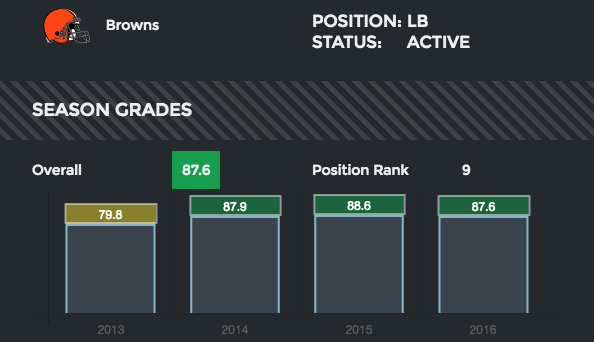 Jamie Collins grades