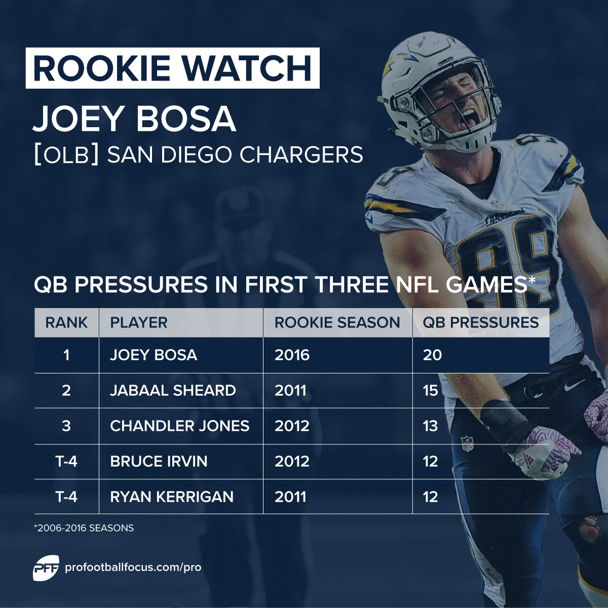 The NFL's 25 best passrushers NFL News, Rankings and Statistics PFF