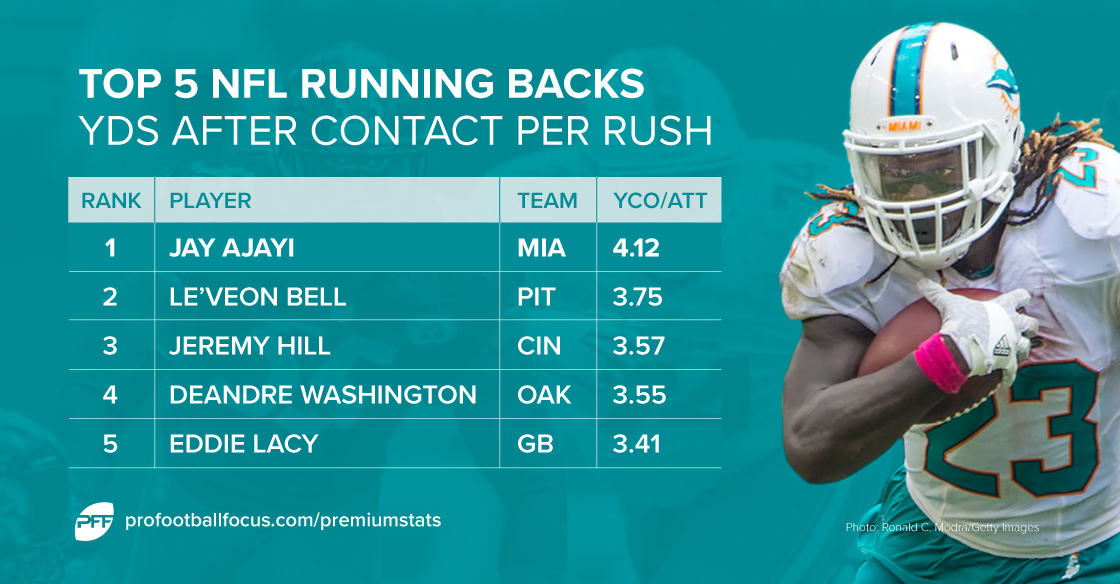 How PFF grades running backs, NFL News, Rankings and Statistics