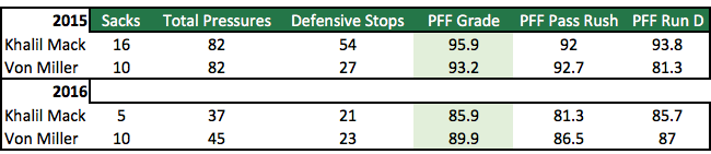 Von Miller vs Khalil Mack