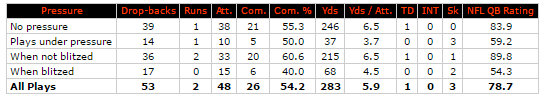 Andy Dalton vs pressure