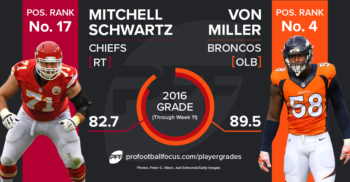Mitchell Schwartz vs Von Miller