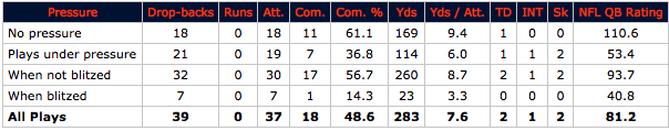 Trevor Siemian vs pressure