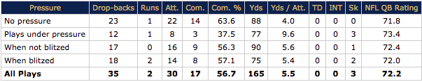 Case Keenum vs pressure