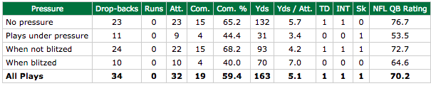 Bryce Petty vs pressure