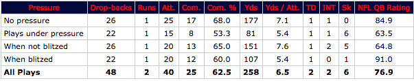 Trevor Siemian vs pressure