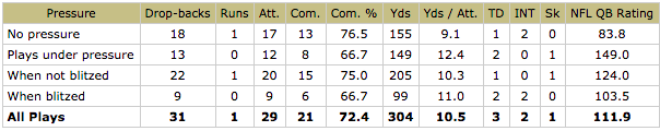 Drew Brees vs pressure