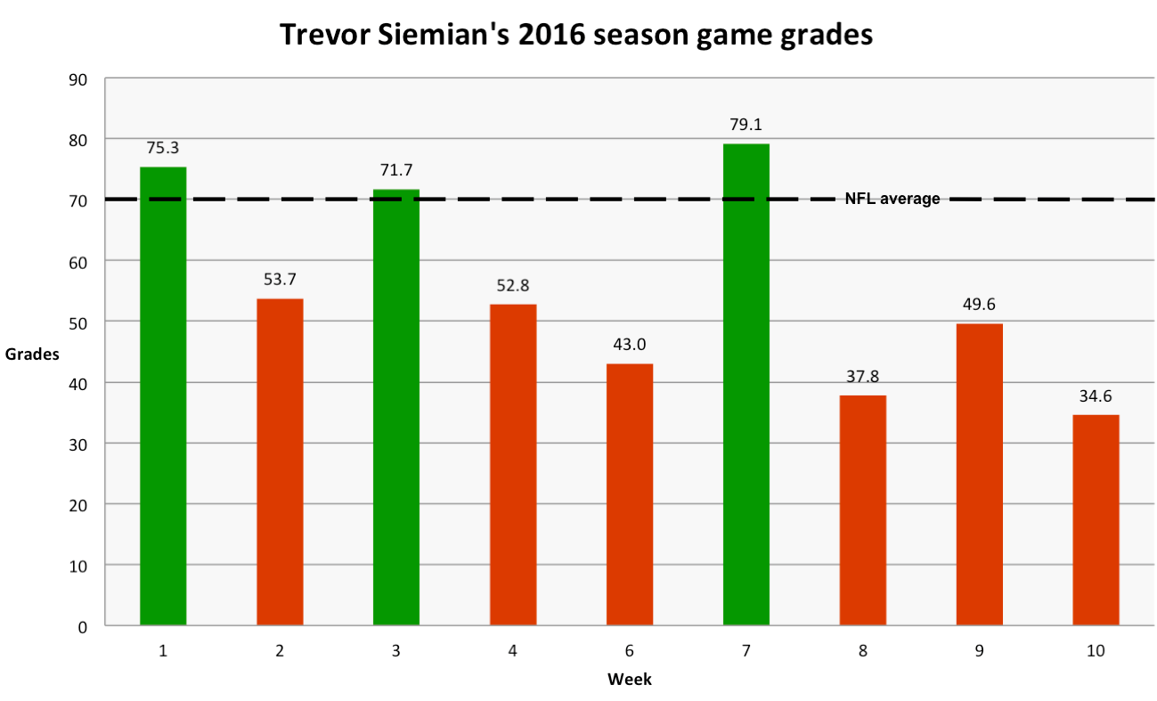 Trevor Siemian game grades