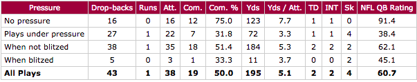 Carson Palmer vs pressure