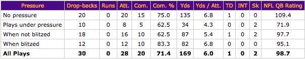 Sam Bradford passing vs pressure