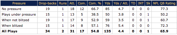 Jared Goff vs pressure