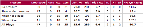 Carson Palmer vs pressure