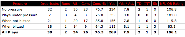 Matt Ryan vs pressure