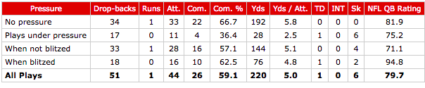 Alex Smith vs pressure