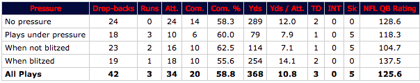 Denver Broncos QB Trevor Siemian vs pressure