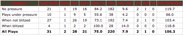 Jameis Winston vs pressure