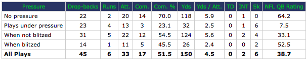 Russell Wilson vs pressure