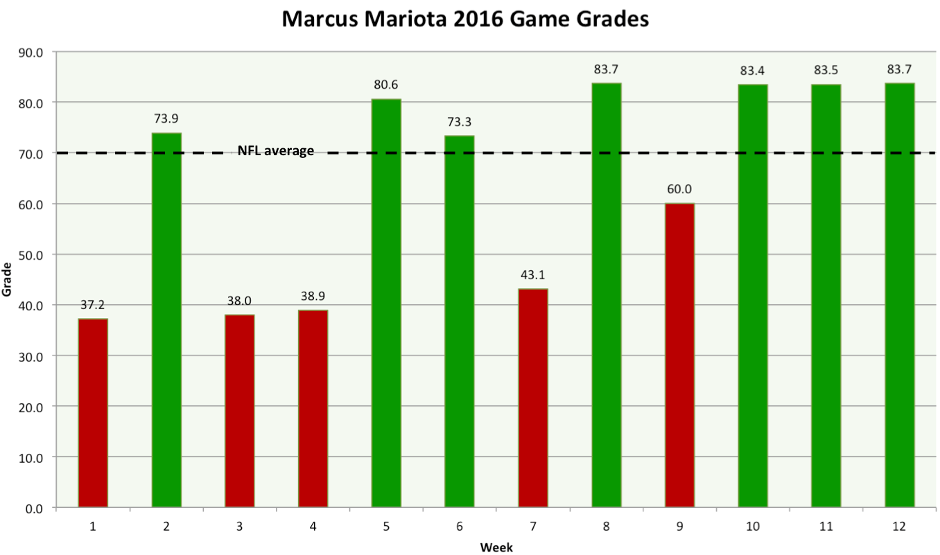 Marcus Mariota game grades