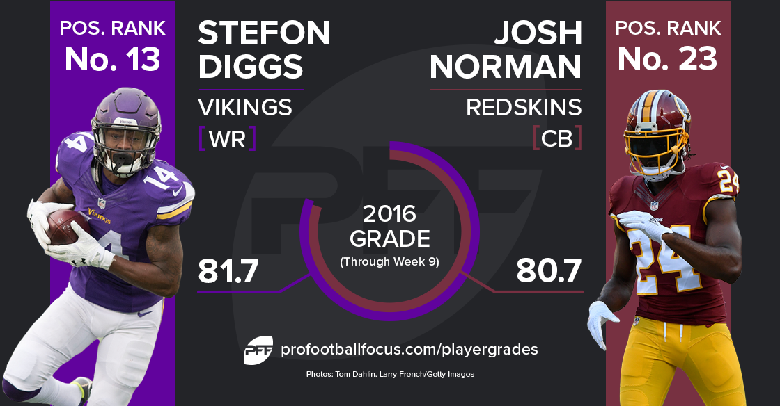 Stefon Diggs vs Josh Norman