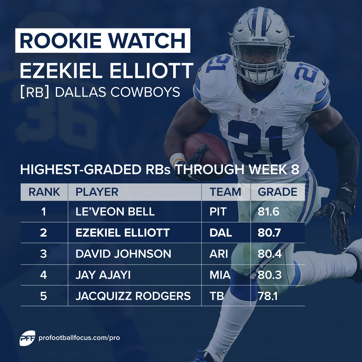 PFF Rankings: Highest-graded rookies through Week 6, NFL News, Rankings  and Statistics