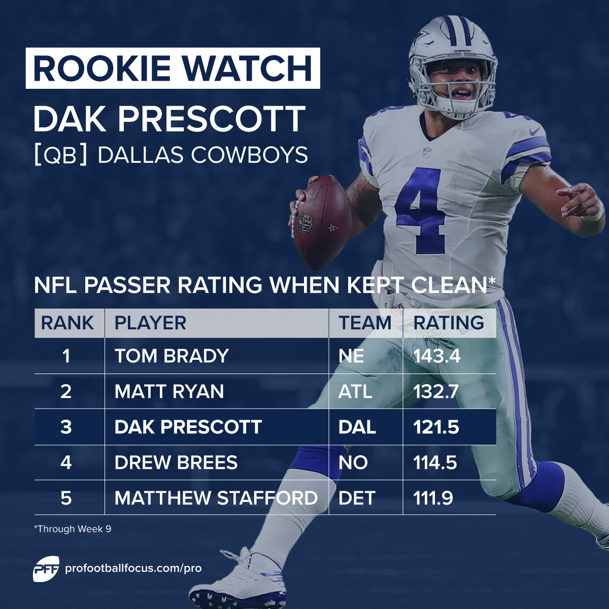 Rookie QB Stats After Week 10!! #nflstatsontap #nflfootball #nflstat #