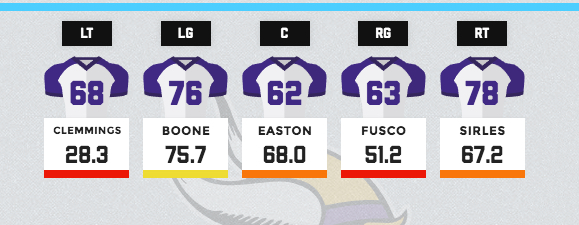 Vikings offensive line grades