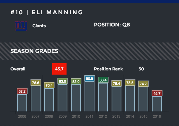Eli Manning season grades