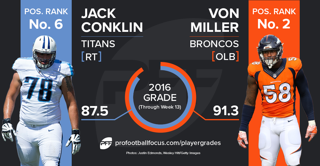Jack Conklin vs Von Miller