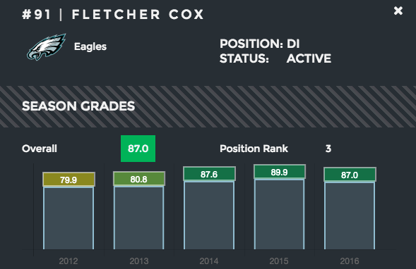 Fletcher Cox player grade