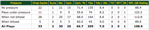 Aaron Rodgers vs pressure