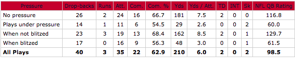 Brock Osweiler vs pressure