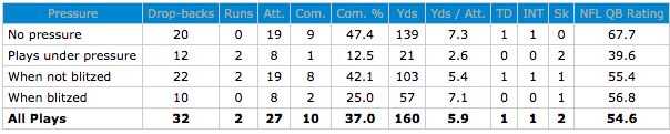 Cam Newton vs pressure