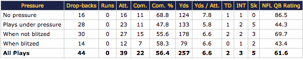 Philip Rivers vs pressure