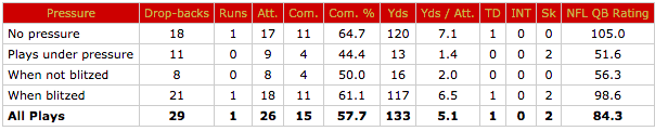 Colin Kaepernick vs pressure