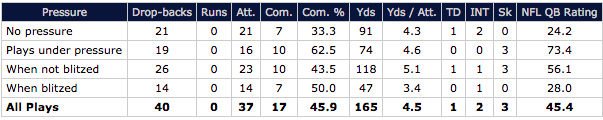 Dak Prescott vs pressure