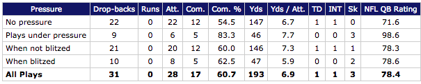 Eli Manning vs pressure