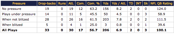 Philip Rivers vs pressure