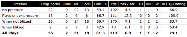 Derek Carr vs pressure