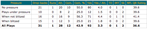 Blake Bortles vs pressure