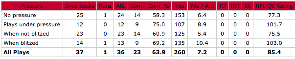 Tom Savage vs pressure