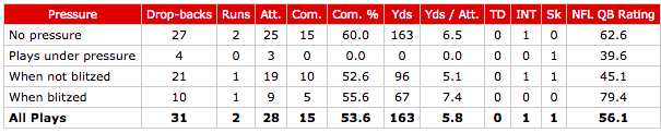 Alex Smith vs pressure