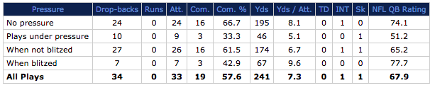 Marcus Mariota v. pressure