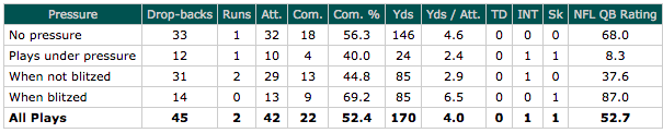 Carson Wentz vs pressure