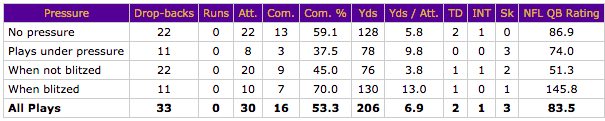 Joe Flacco vs pressure