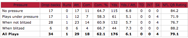 Tom Savage vs pressure