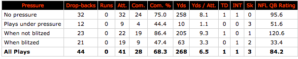 Andy Dalton vs pressure