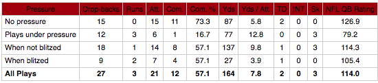 Jacob Eason vs pressure